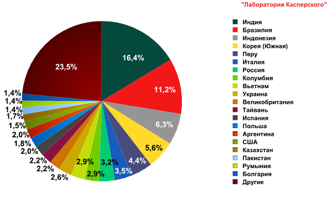 spamreport_june2011_pic02.png