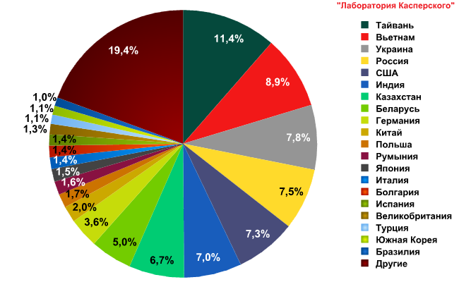 aprel2013_spamreport2013_pic07.png