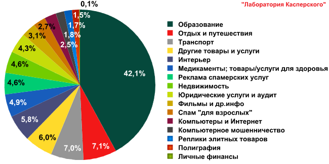 spamreport_march2011_pic12.png