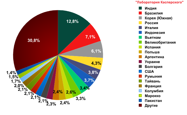 spam-report_april2011_pic04.png