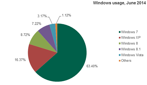 Win-XP-chart25-246724.png