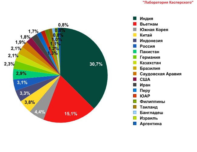 spamreport_august2012_pic05.png