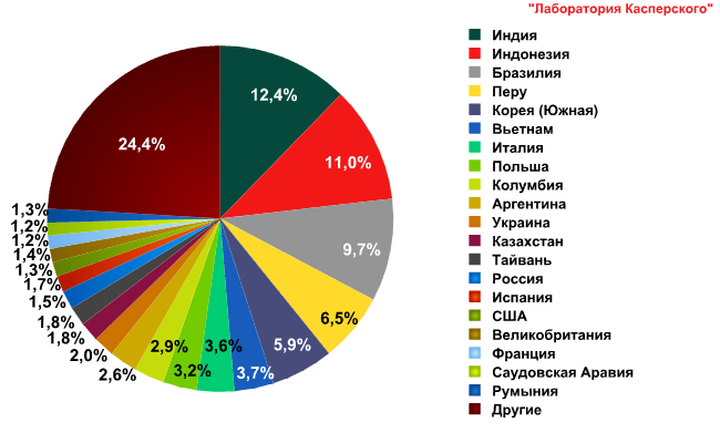 spamreport_dec2011_pic04_ru.png
